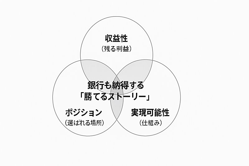 ポジション/実現可能性/収益性が重なるベン図。中央に『銀行も納得する「勝てるストーリー」』